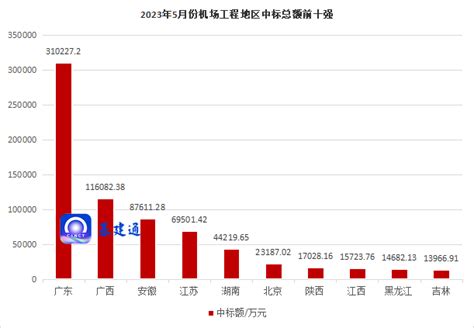 76亿机场工程中标来袭：中建八局六局二局三局等上榜！