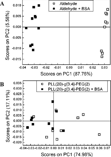 Principal Component Analysis Scores Plots Of ToF SIMS Data Recorded On