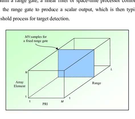 1 The STAP CPI Three Dimensional Data Cube Derived From 18