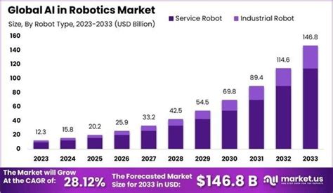 Ai In Robotics Revolutionizing The Future Of Automation Dc Velocity