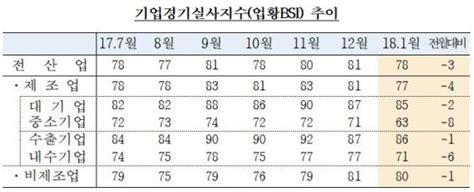 기업체감경기 3개월만에 하락중소·내수기업 경기 위축 영향 네이트 뉴스