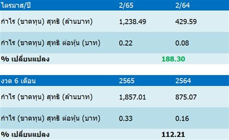 Tfg อวด Q2 กำไรโตเฉียด 2 เท่า ทะลุ 12 พันลบ ธุรกิจไก่ หมูหนุน จ่อปัน