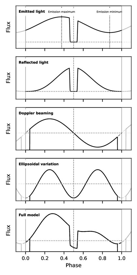 Components Of A Phase Curve Model Transit Eclipse Emitted Light