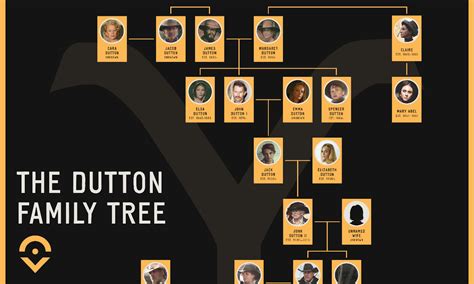 The Dutton Family Tree: From '1883' to '1923' to 'Yellowstone' Family ...