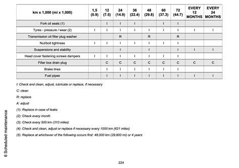 Moto Guzzi V Mandello Maintenance Schedule Guide