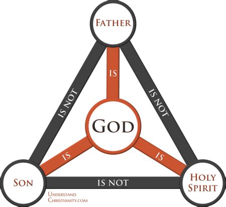 The Trinity - UnderstandChristianity.com