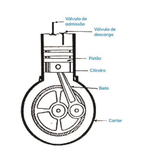 Como Funcionam Os Compressores E Quais S O Os Tipos