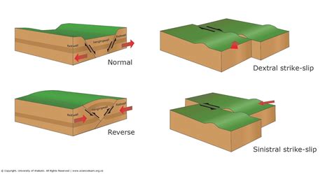 Types Of Faults, Causes, Types, Normal, Reverse, Diagram