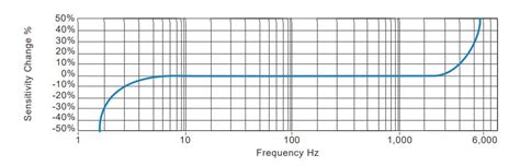 Velocity Pin Ms Connector Industrial Accelerometer Hs S Series