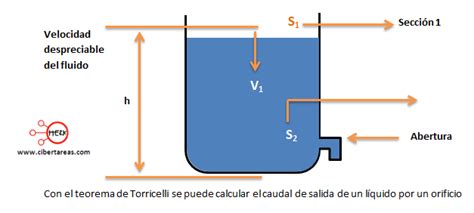 Torricelli Teorema - TEOREMA DE TORRICELLI