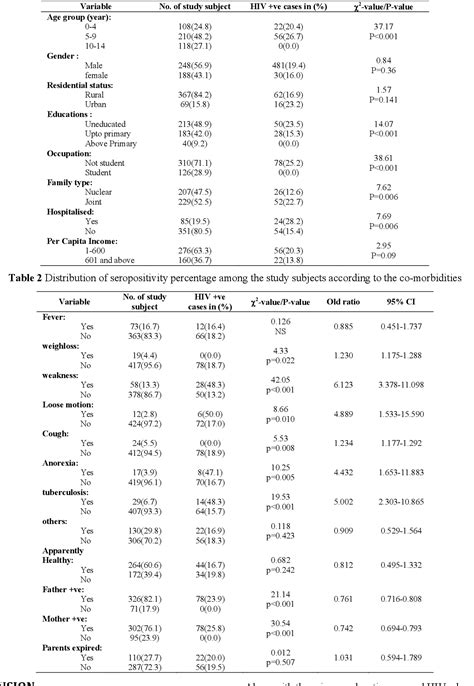 PDF SOCIO DEMOGRAPHIC PROFILE AND RISK FACTORS OF HIV AIDS AMONG