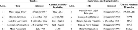 Major Treaties Declaration And Principles Towards Space Law Source