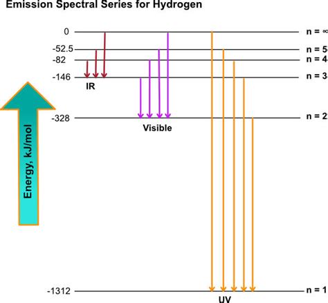 Spectralserieshydrogen Pathways To Chemistry