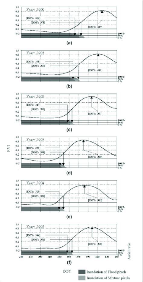 Temporal Profile Of Average Daily Evi And Aerial Ratio Of Flood And