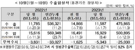 10월 초순 수출 2↓일평균 수출은 13개월만에 증가 전환종합 한국경제