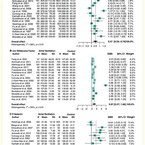 Forest Plots Of The Associations Between Various Coagulation Biomarkers