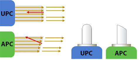 Apc Vs Upc Whats The Difference Knowledge Base