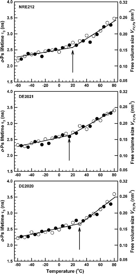 Shows Temperature Dependence Of The O Ps Lifetime S 3 For Dry Nre212