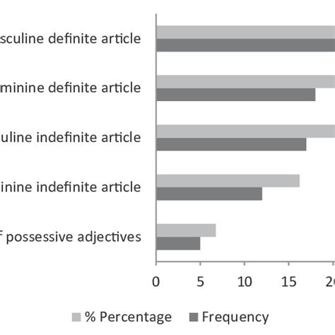 Frequency And Percentage Distribution Of Grammatical Gender Errors Download Scientific Diagram