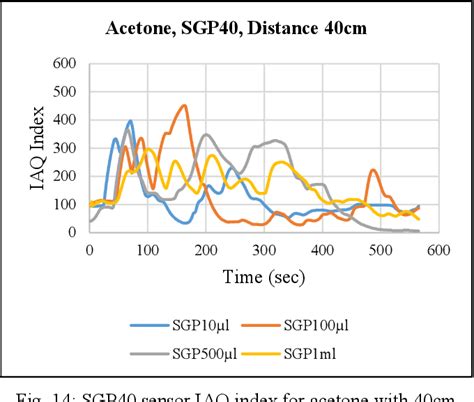 Figure From Integration And Testing Of Novel Mox Gas Sensors For Iot