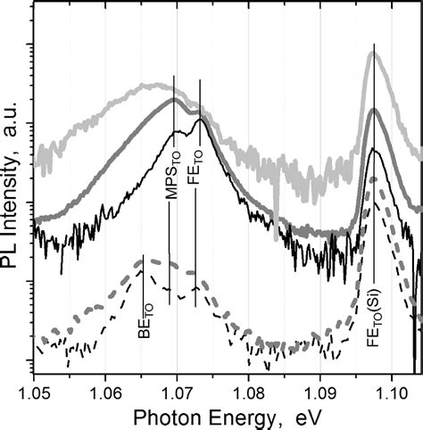 Pl Spectra Of The Undoped Upper Curves And Doped Lower Curves Qws Download Scientific