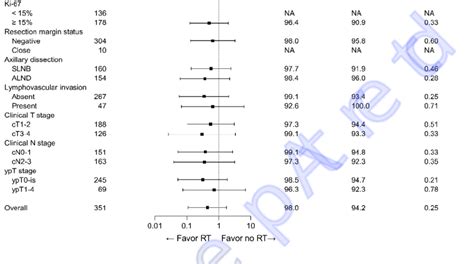 Subgroup Analyses Of Locoregional Recurrence Free Survival According To