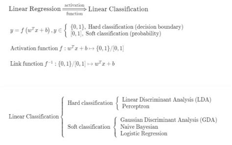 Ml 3 Linear Classification 3 1 Perceptron And Linear Discriminant Analysis Lda Zhihao Yao