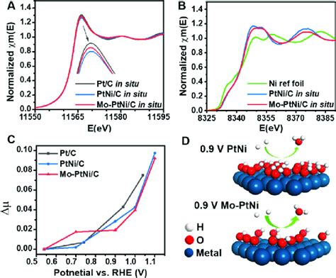 In Situ Pt L Edge A And Ni K Edge B Xanes Spectra Of Ptni C