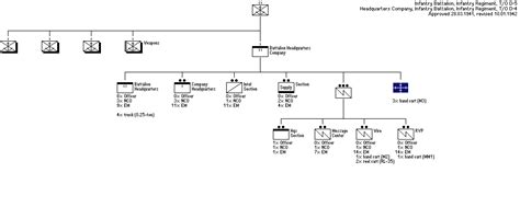 Infantry Battalion, Infantry Regiment, Marine Division, Fleet Marine ...