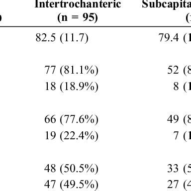 Demographics And Clinical Characteristics Of All Hip Fracture Patients