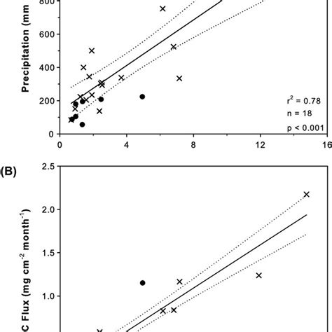 A Plot Of The Total Organic Carbon TOC Vs Monthly Precipitation