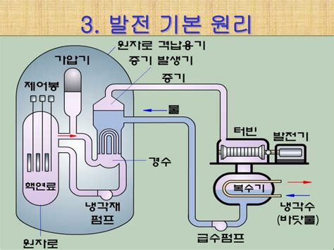 Ppt 원자력 발전 Powerpoint Presentation Free Download Id4648530