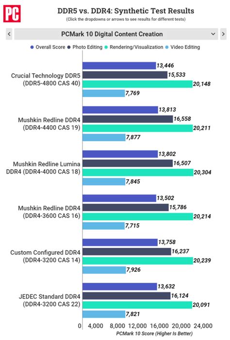 DDR4 Vs DDR5 RAM Workloads Explored