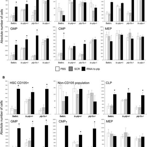 Treatment Of Murine Bone Marrow Bm With Tc Ptp Inhibitors Augments Download Scientific