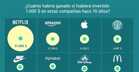 Gráfico del día Cuánto habría ganado si hubiera invertido 1 000 en