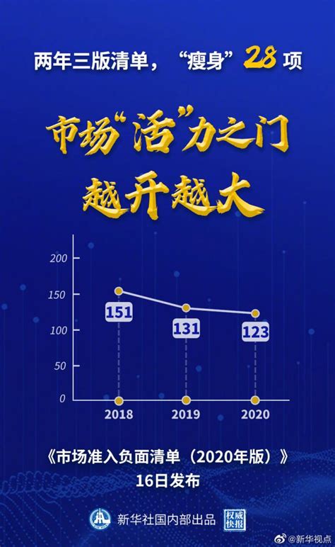 2020年版市场准入负面清单发布比2019版清单再减8项 21经济网