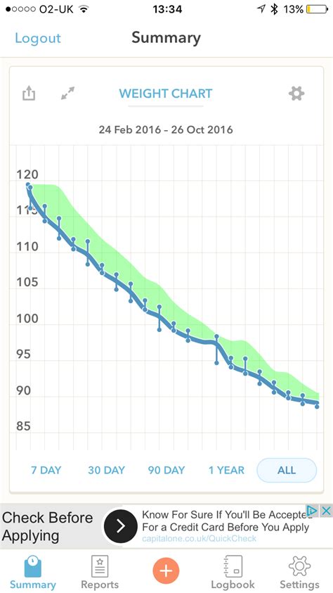 What is your weight loss pattern — MyFitnessPal.com