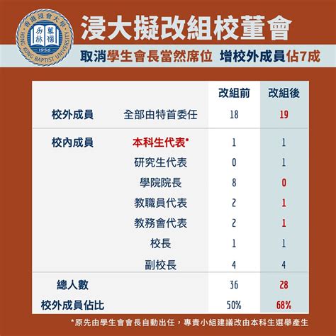 浸大擬改組校董會 取消學生會長當然席位 增校外成員佔近7成 獨媒報導 獨立媒體