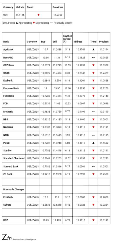 Bank Foreign Currency Exchange Rates Today- September 5 - Techzim