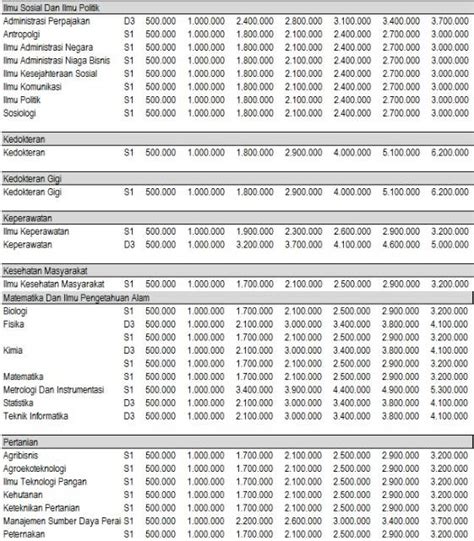 Kuliah Karyawan Biaya Kuliah Universitas Sumatera Utara Usu 20172018 Kelas Karyawan D3 S1 S2