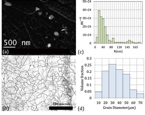 Figure 3 From Preventing Abnormal Grain Growth Of Austenite In Low