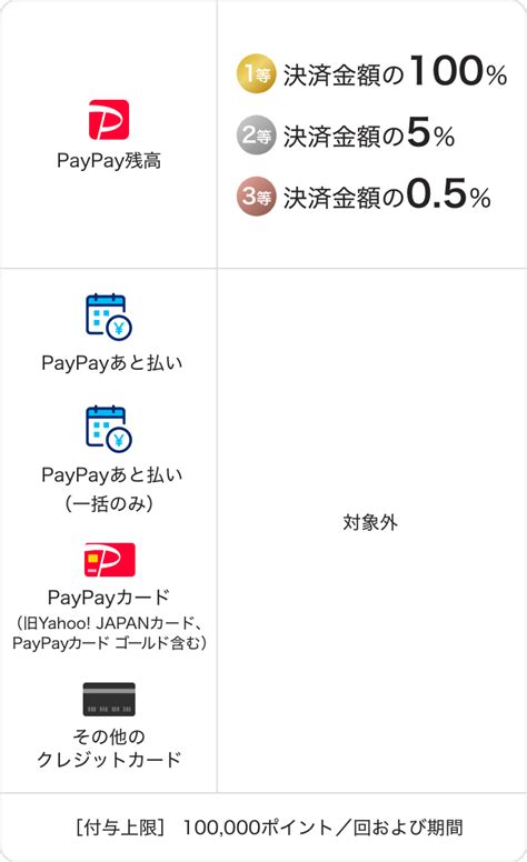 「最大全額戻ってくる！paypayでqoo10メガ割がおトクキャンペーン」実施について Paypayからのお知らせ