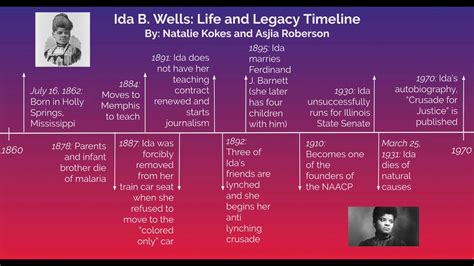 Ida B Wells Youtube