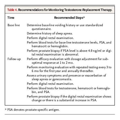 Testosterone Therapy Dosages