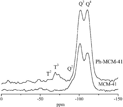 Solid State 29 Si Mas Nmr Spectra For As Synthesized Mcm41 And Ph Mcm