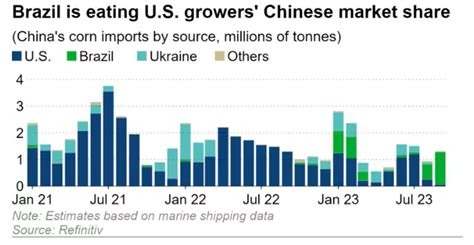 美国玉米价格暴跌，因中国最大买家转向巴西