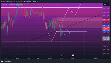 Oandaxauusd Chart Image By Ronilrey — Tradingview