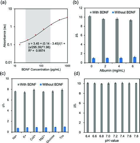 Measurement Of The Human Bdnf Elisa Kit A Human Bdnf Standard Curve