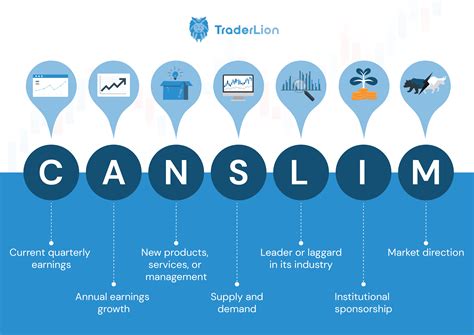 The Canslim Investing Methodology Traderlion