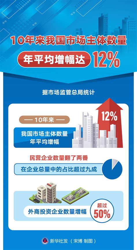 新华全媒丨10年来我国市场主体数量年平均增幅达12